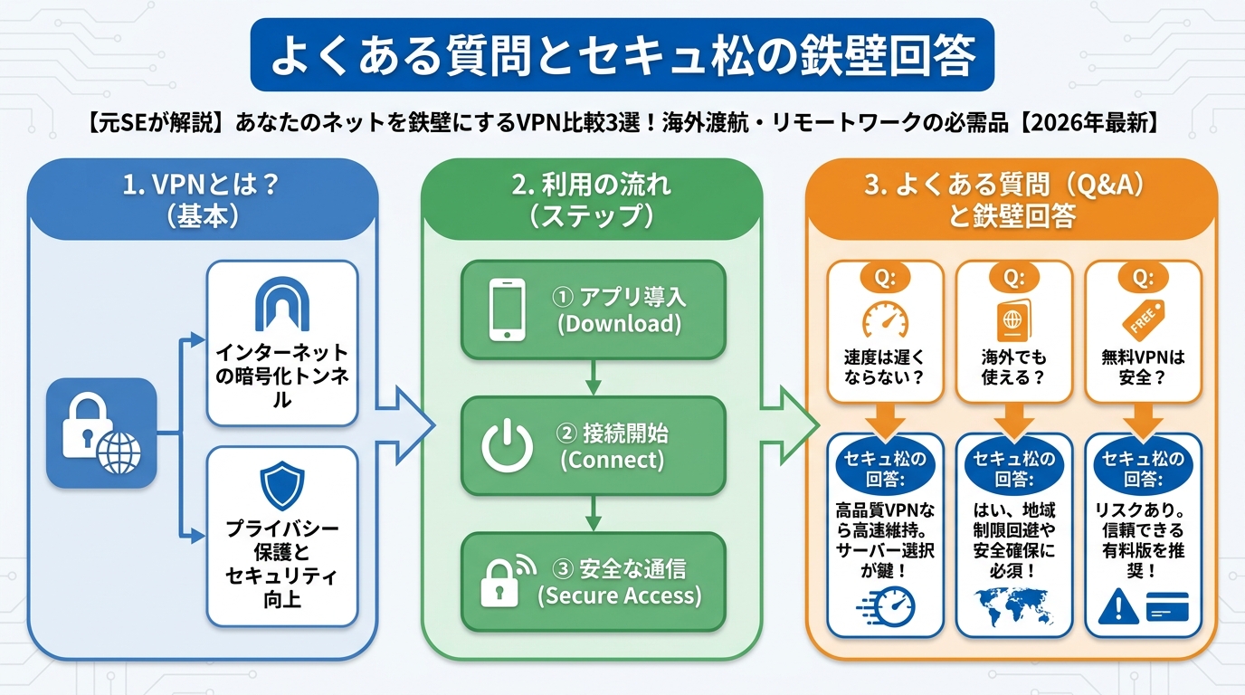VPN比較 よくある質問とセキュアの鉄壁回答