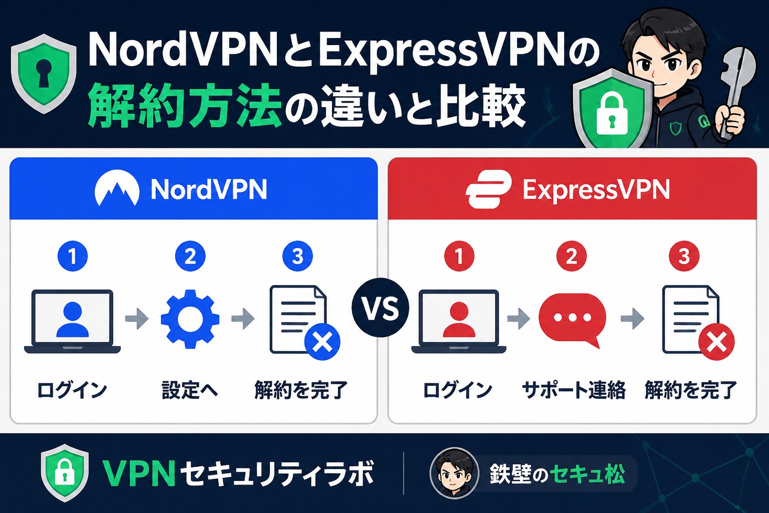 VPN比較 NordVPNとExpressVPNの解約方法の違いと比較