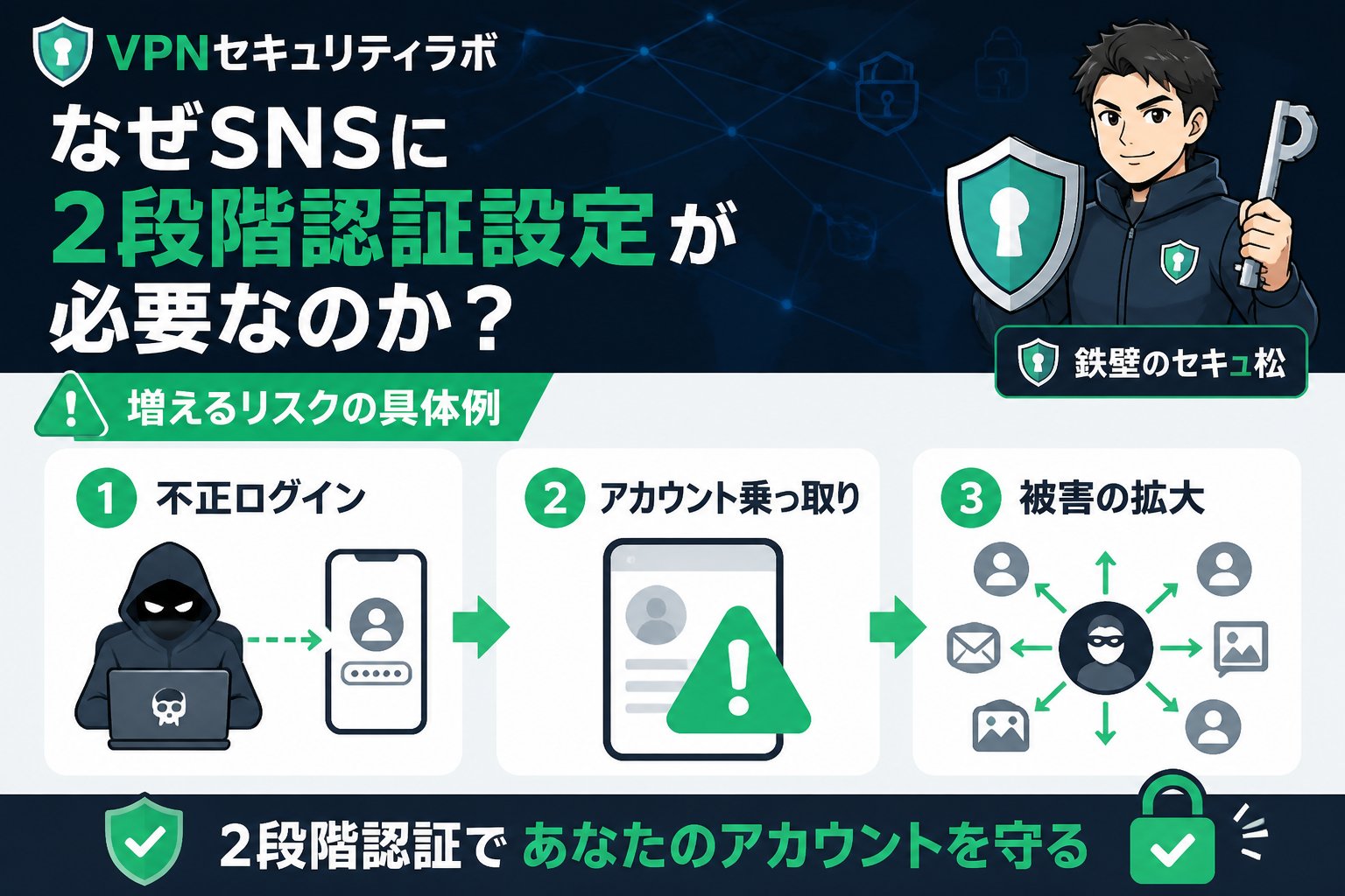 セキュリティ なぜSNSに2段階認証設定が必要なのか?増えるリスクの具体例