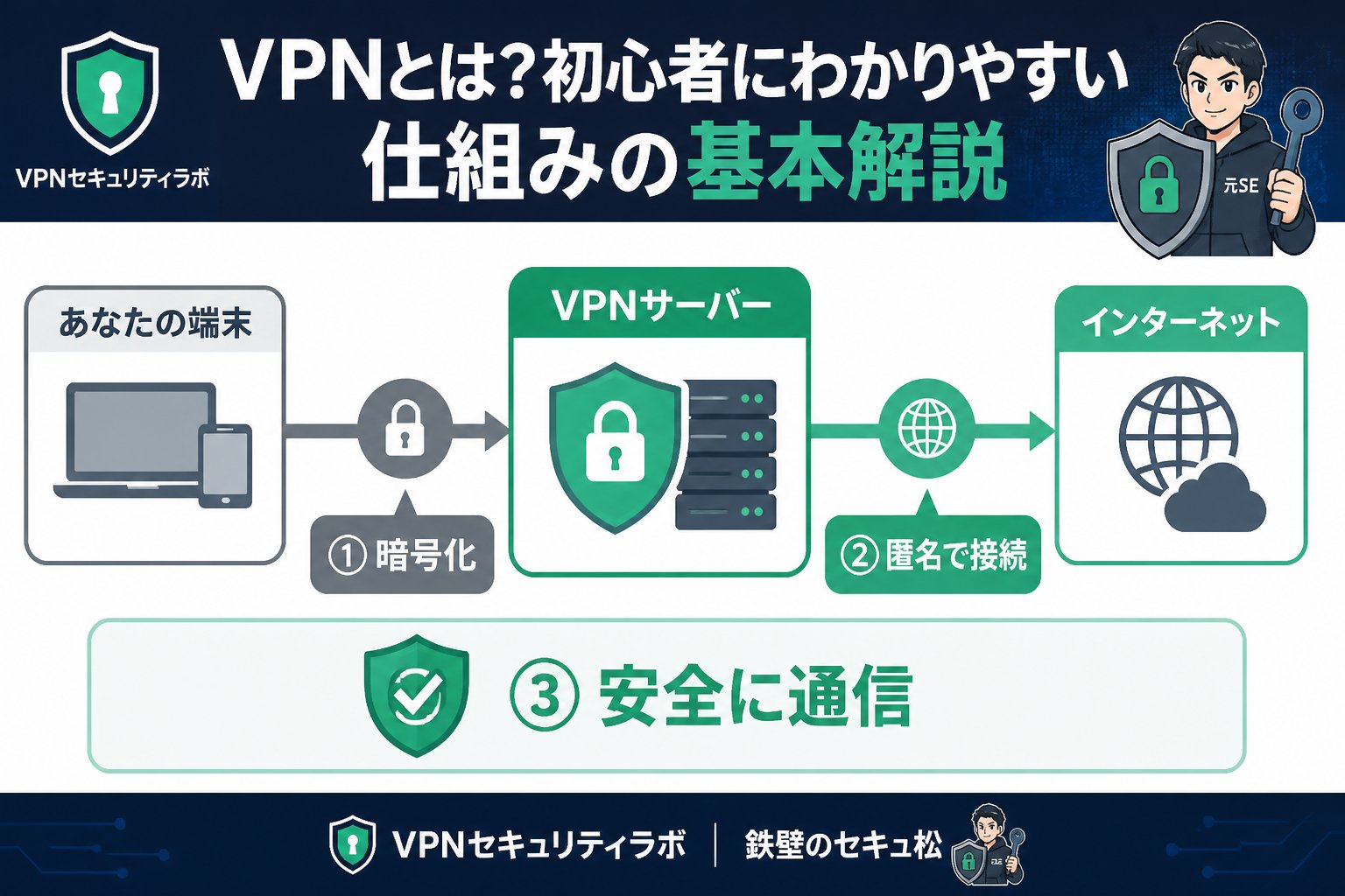 セキュリティ VPNとは？初心者にわかりやすい仕組みの基本解説