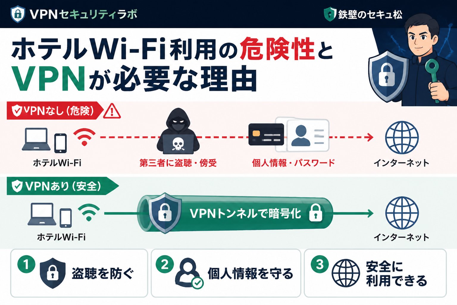 フリーWi-Fi ホテルWi-Fi利用の危険性とVPNが必要な理由