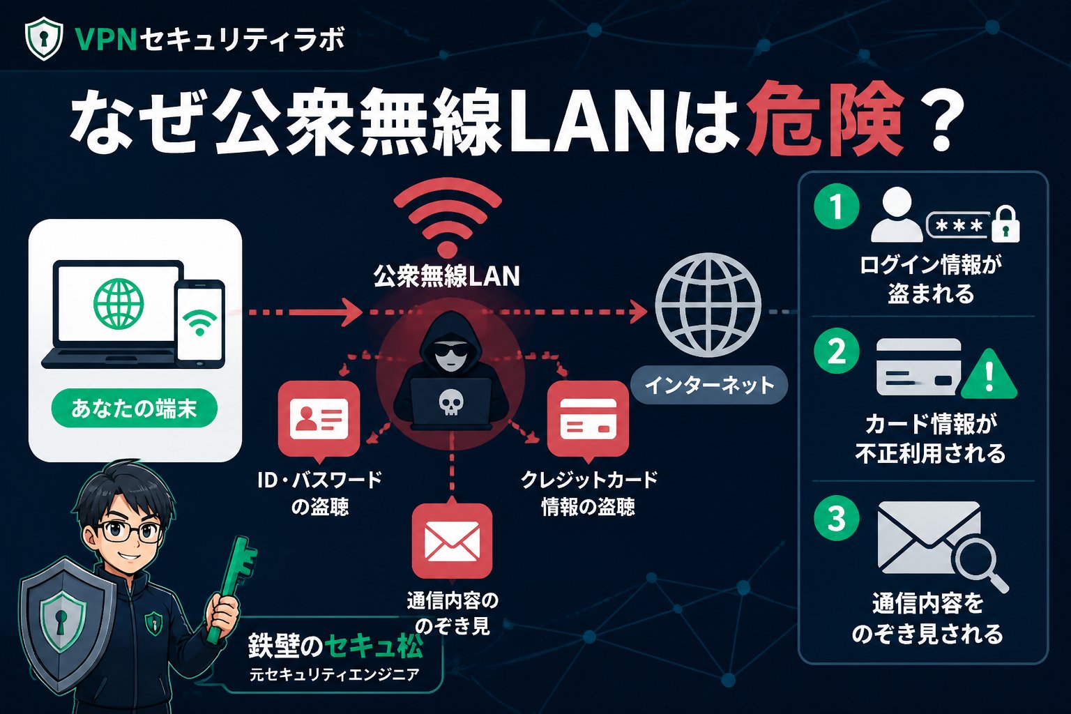 フリーWi-Fi なぜ公衆無線LANは危険？利用時のリスクとは