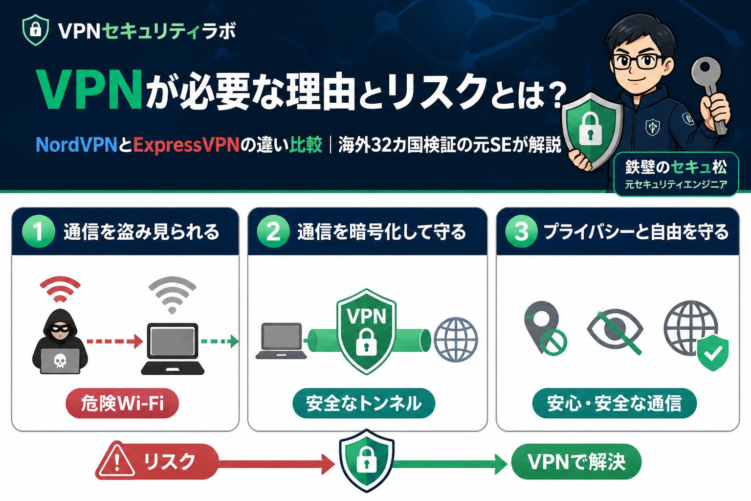 VPN比較 VPNが必要な理由とリスクとは？