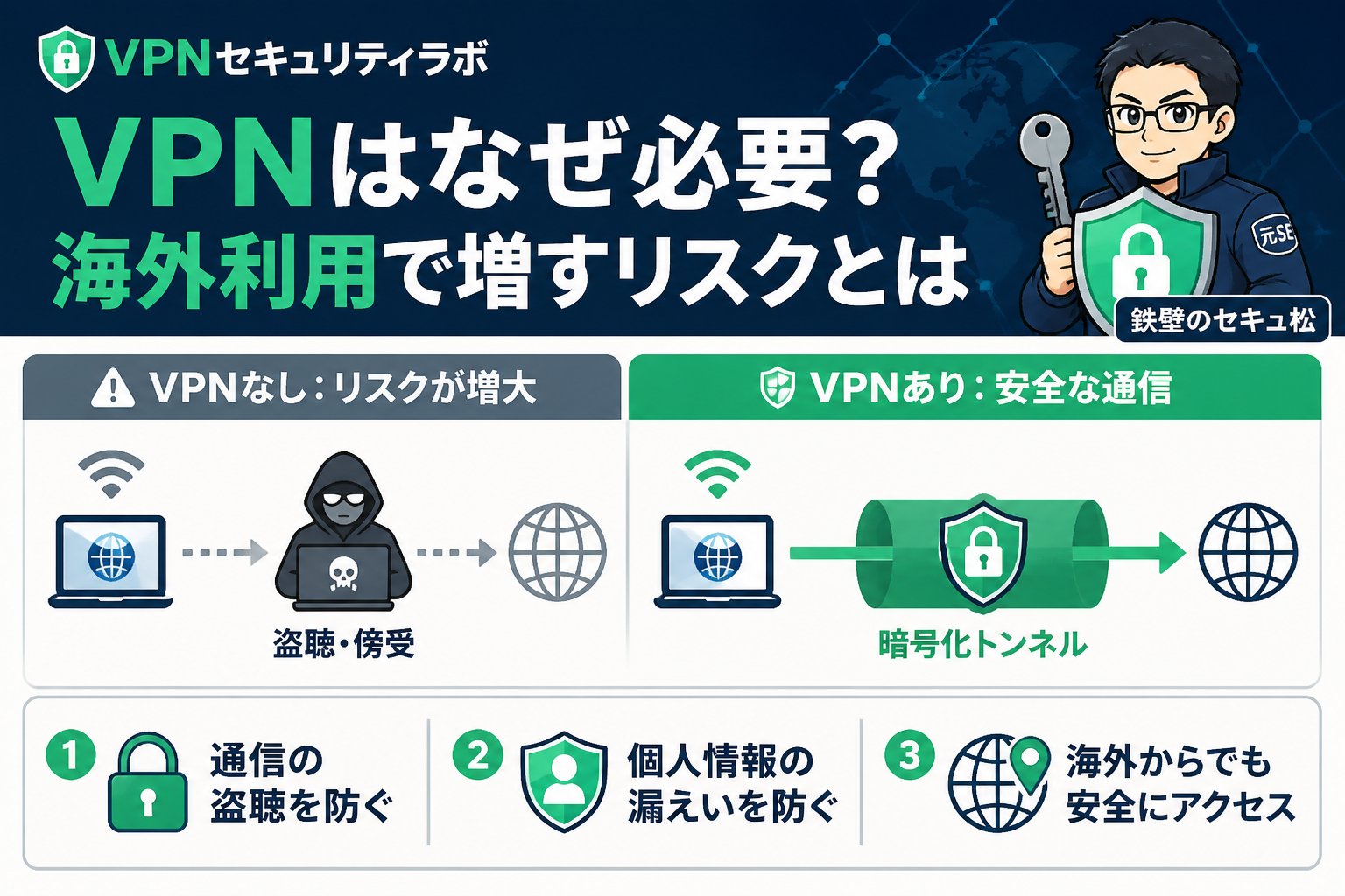 VPN比較 VPNはなぜ必要?海外利用で増すリスクとは