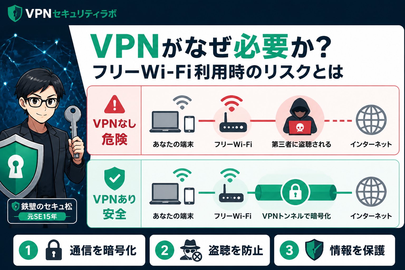 フリーWi-Fi VPNがなぜ必要か？フリーWi-Fi利用時のリスクとは