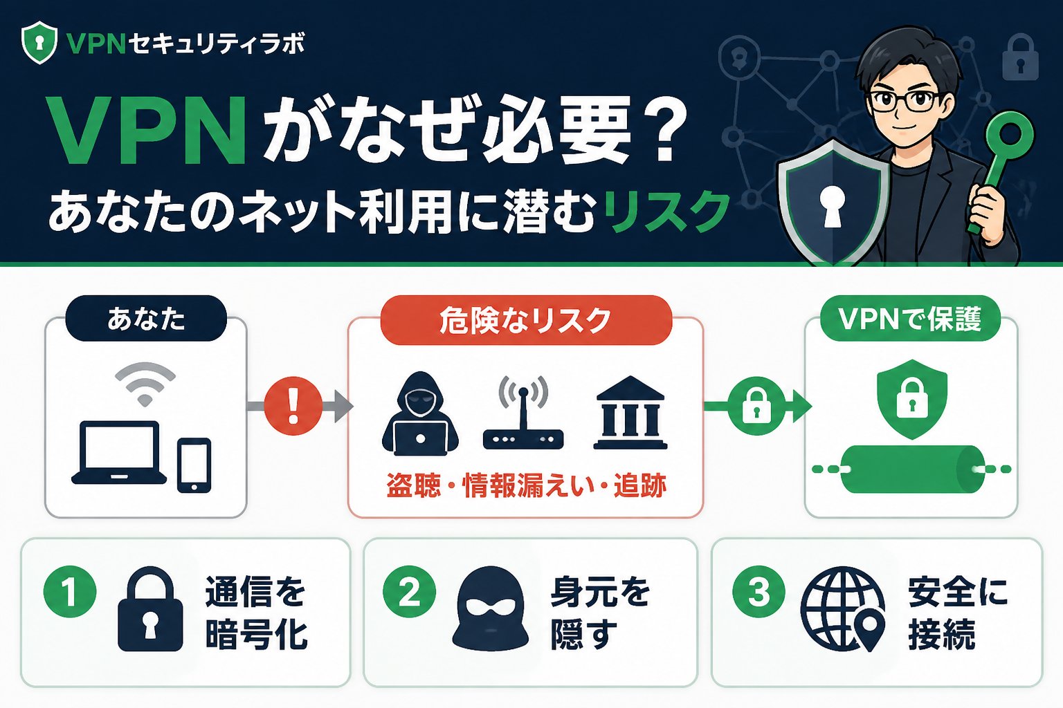 VPN比較 VPNがなぜ必要?あなたのネット利用に潜むリスク