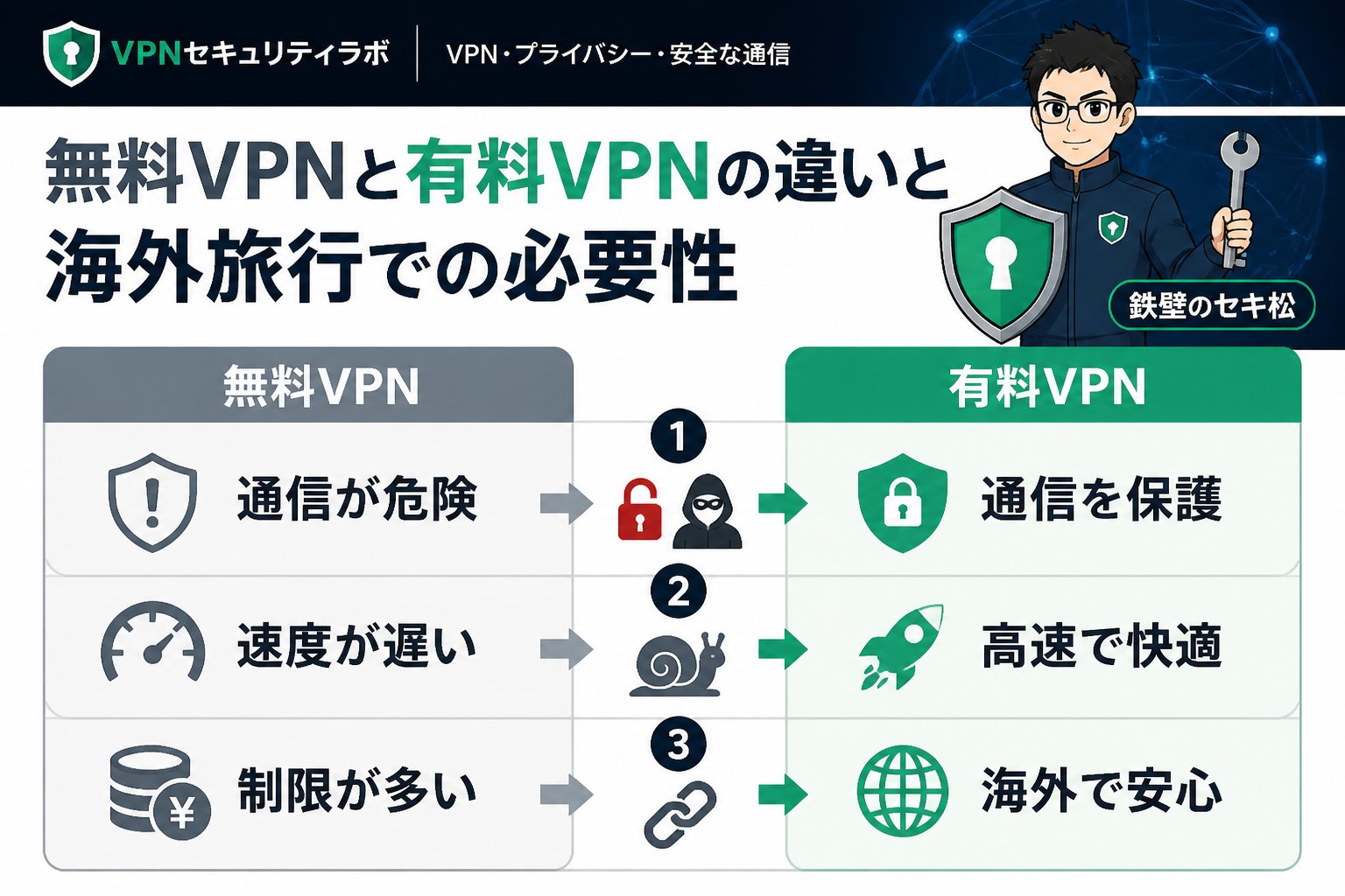 VPN比較 無料VPNと有料VPNの違いと海外旅行での必要性