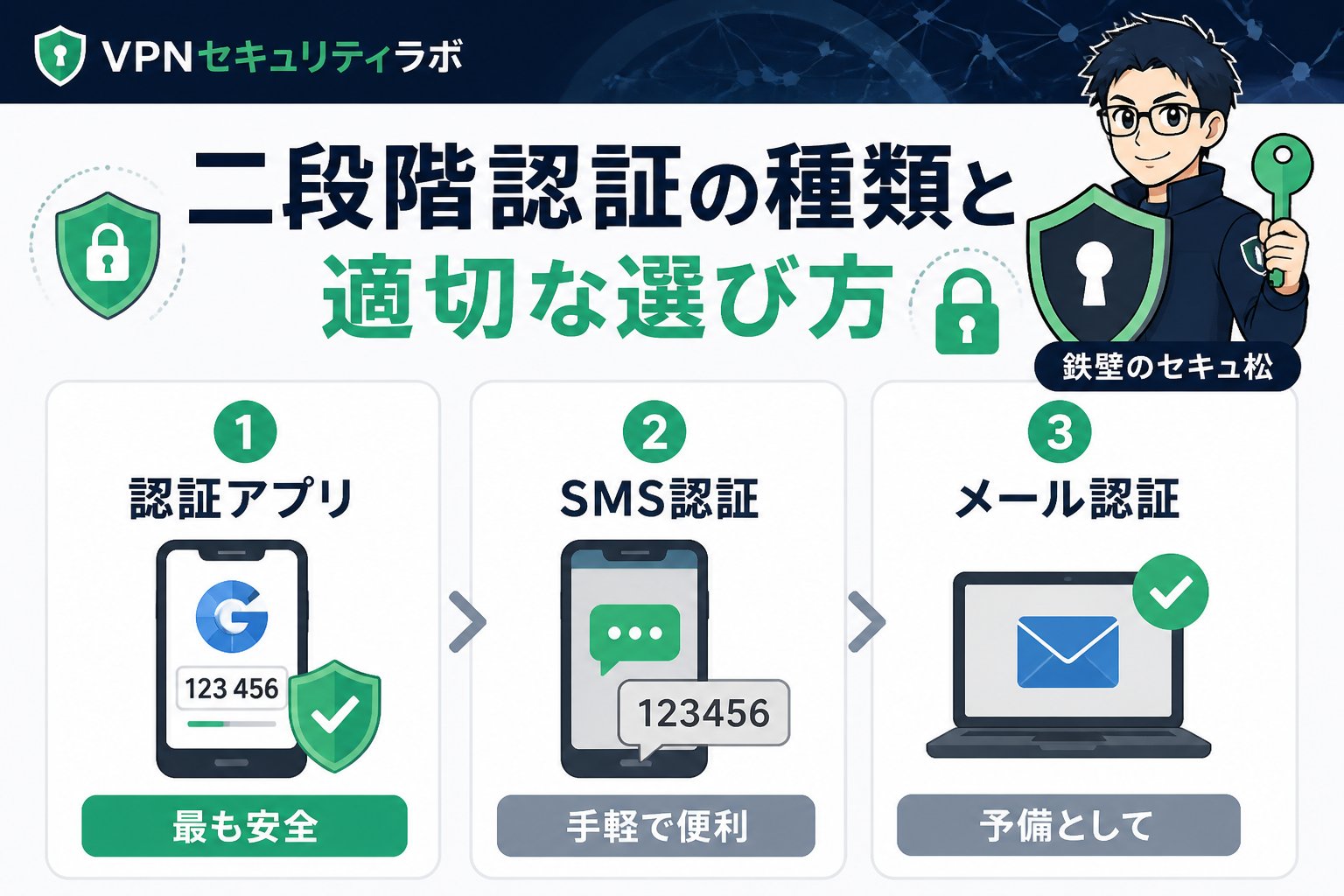 セキュリティ 二段階認証の種類と適切な選び方
