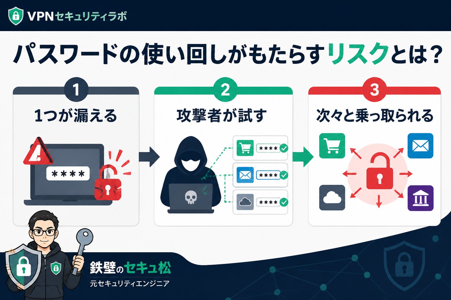 セキュリティ パスワードの使い回しがもたらすリスクとは？