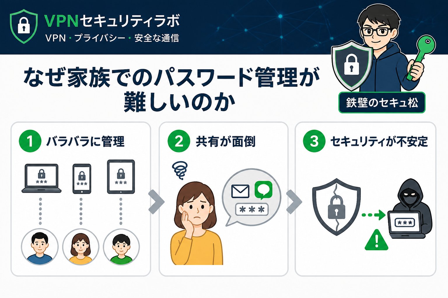 セキュリティ なぜ家族でのパスワード管理が難しいのか