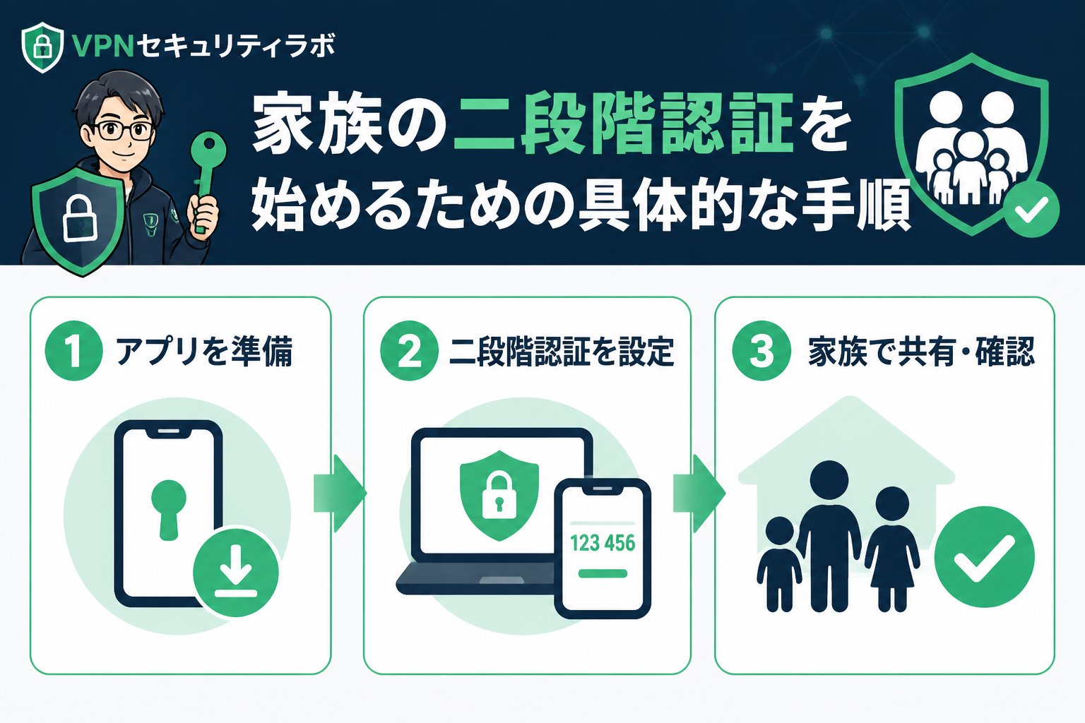 セキュリティ 家族の二段階認証を始めるための具体的な手順