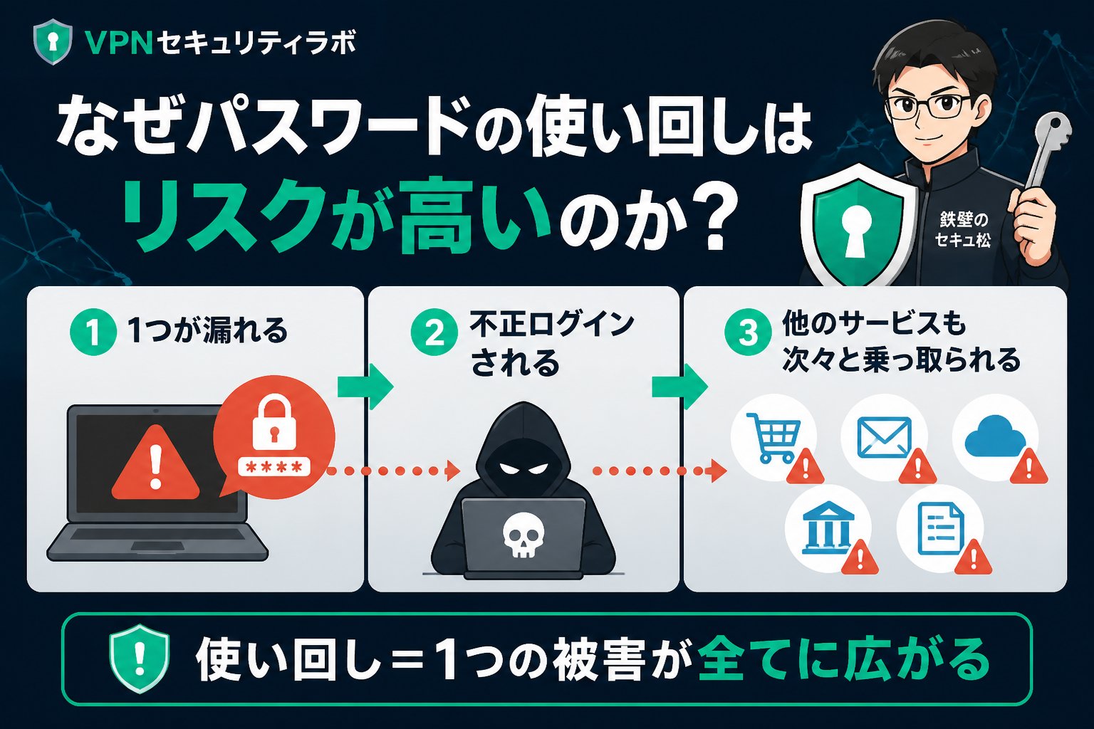 セキュリティ なぜパスワードの使い回しはリスクが高いのか?