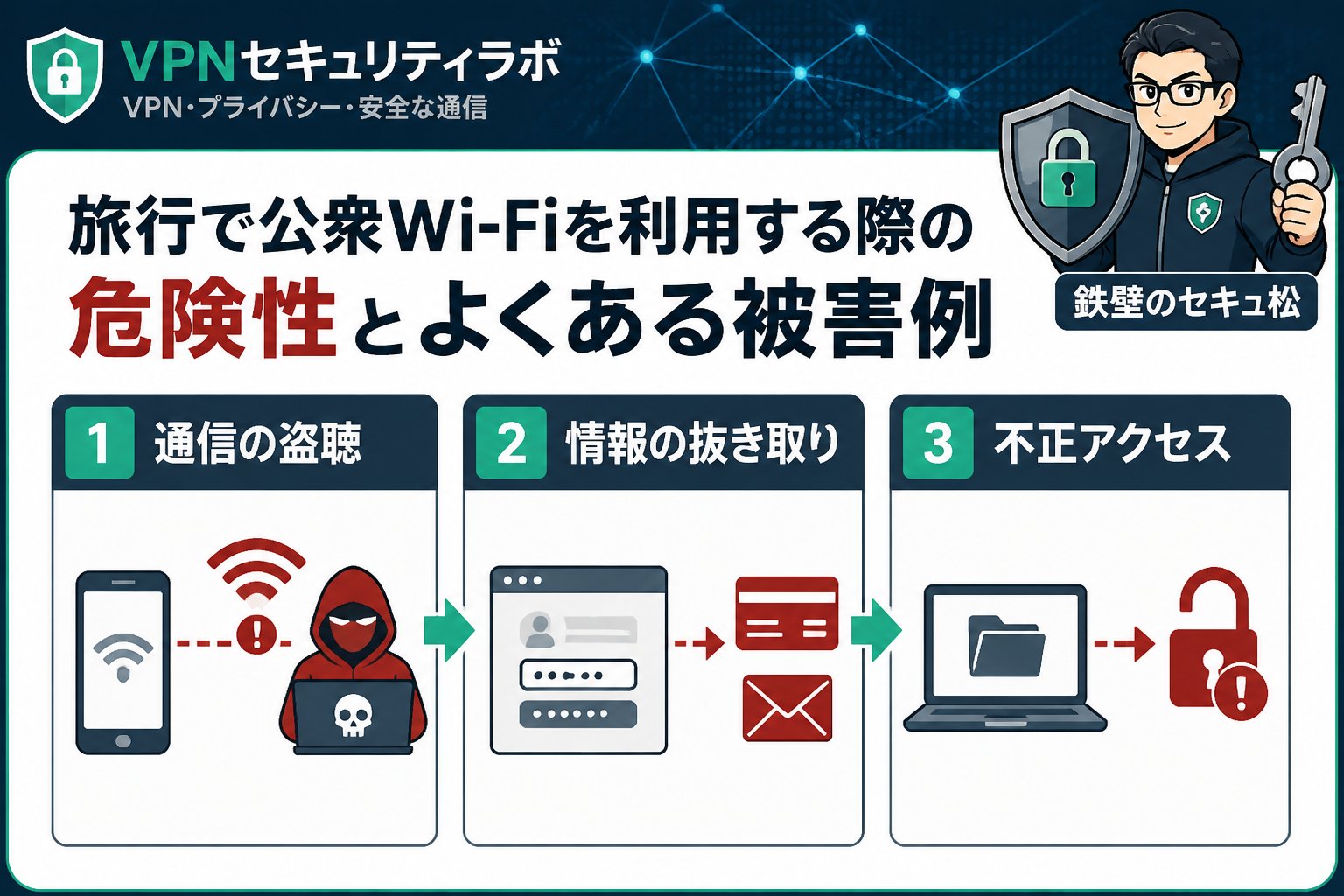 フリーWi-Fi 旅行で公衆Wi-Fiを利用する際の危険性とよくある被害例