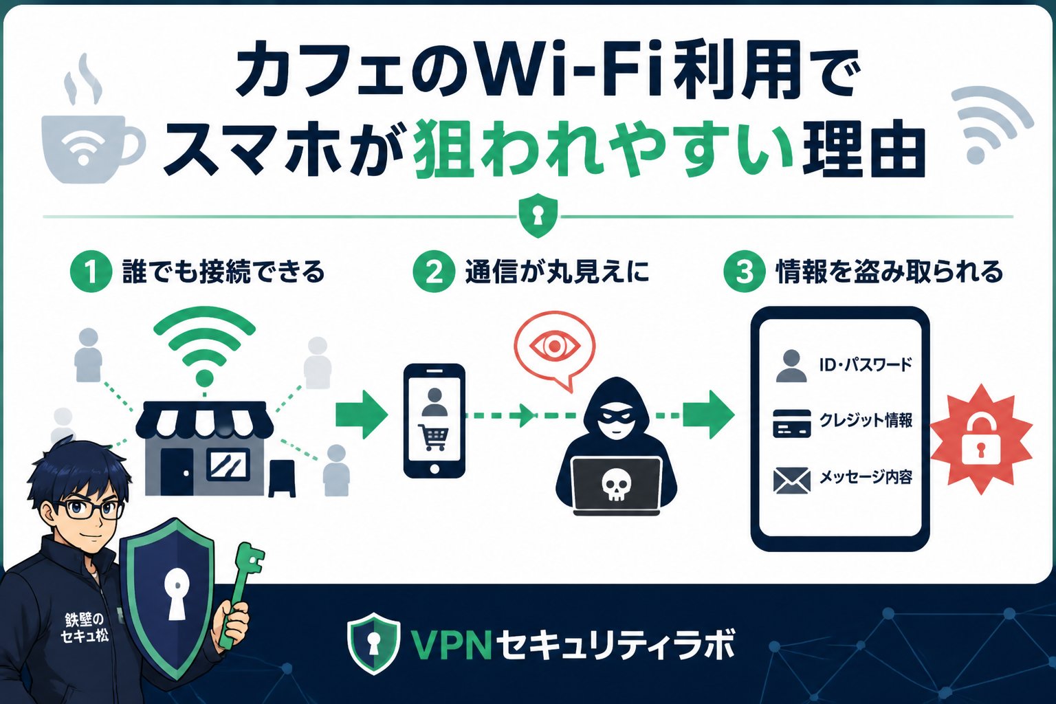 フリーWi-Fi カフェのWi-Fi利用でスマホが狙われやすい理由