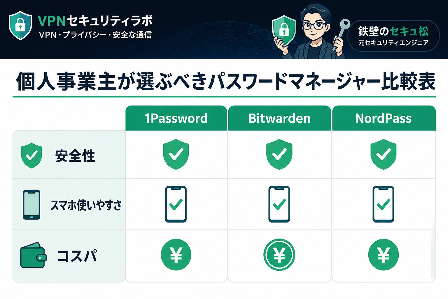 セキュリティ 個人事業主が選ぶべきパスワードマネージャー比較表