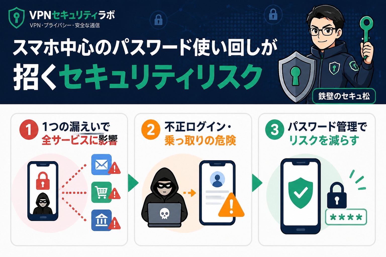 セキュリティ スマホ中心のパスワード使い回しが招くセキュリティリスク