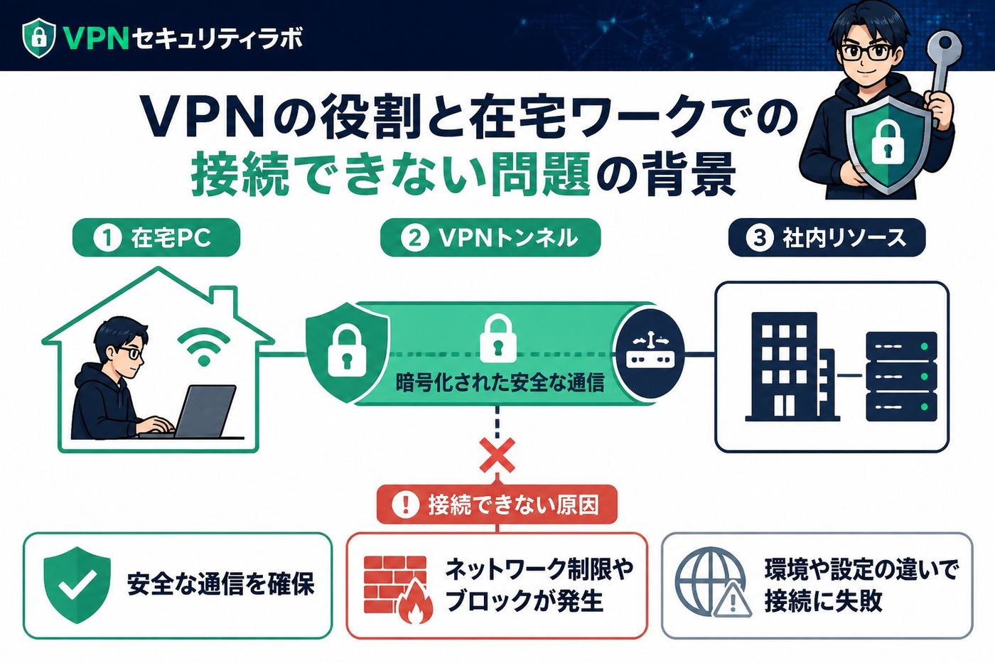 VPN比較 VPNの役割と在宅ワークでの接続できない問題の背景