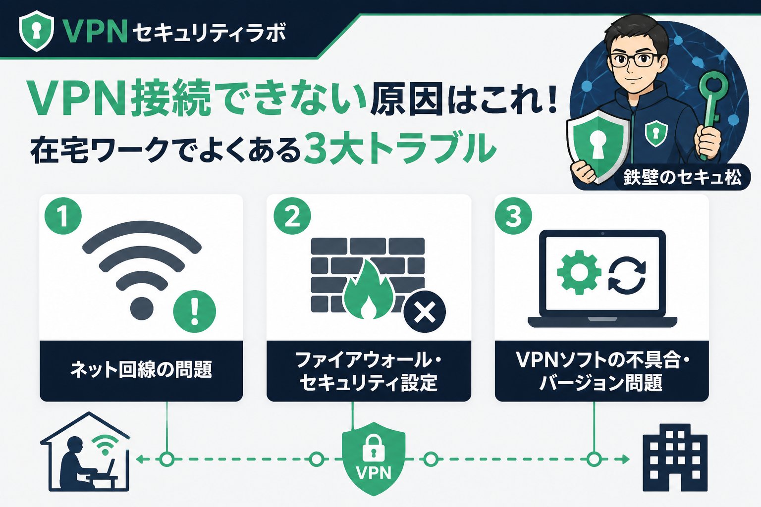 VPN比較 VPN接続できない在宅ワーク に必要かを踏まえた接続トラブルの主な原因