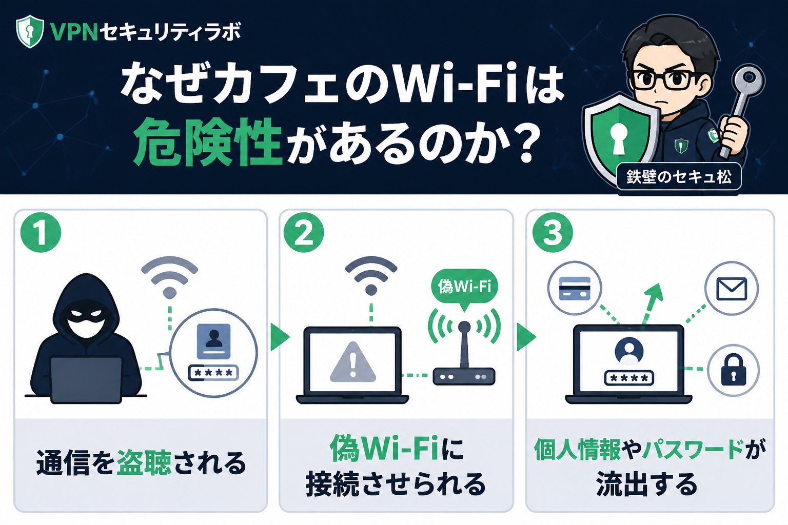 フリーWi-Fi なぜカフェのWi-Fiは危険性があるのか?